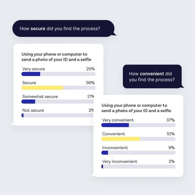 Users find biometrics convenient and secure graph