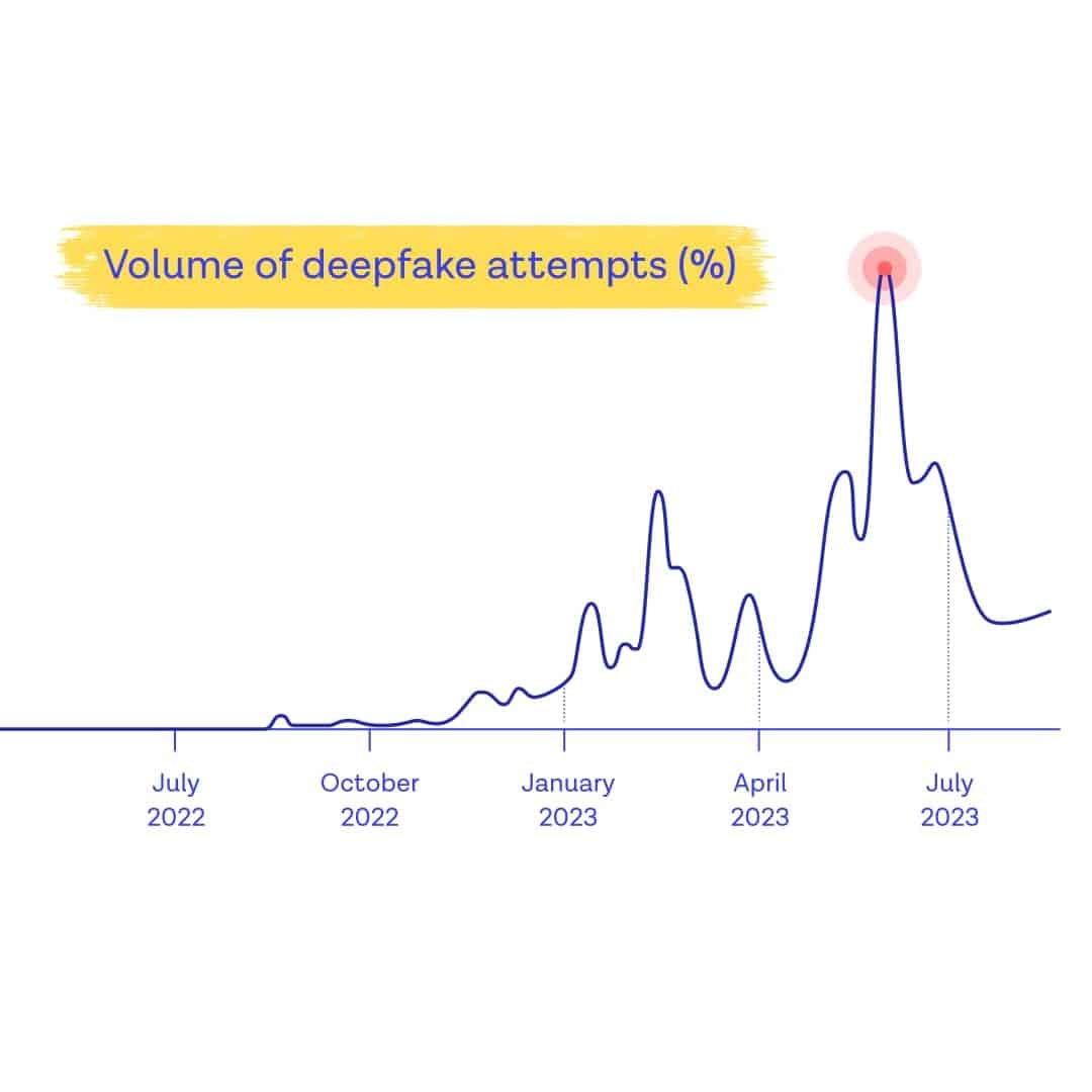 Increase in deepfakes graph