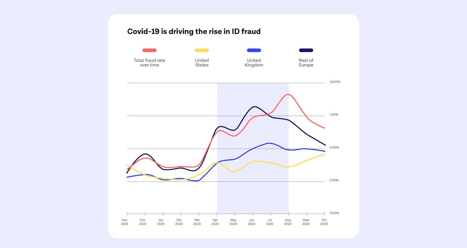 3 reasons Covid is driving ID Fraud inline blog image