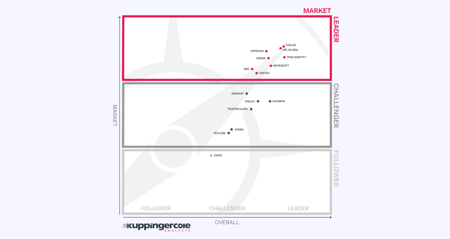 ML Market Leadership in the Providers of Verified Identity Market Segment blog image