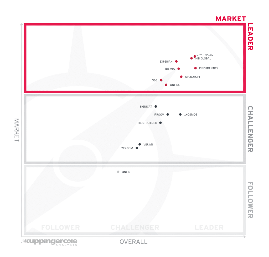 KuppingerCole market leadership compass rankings