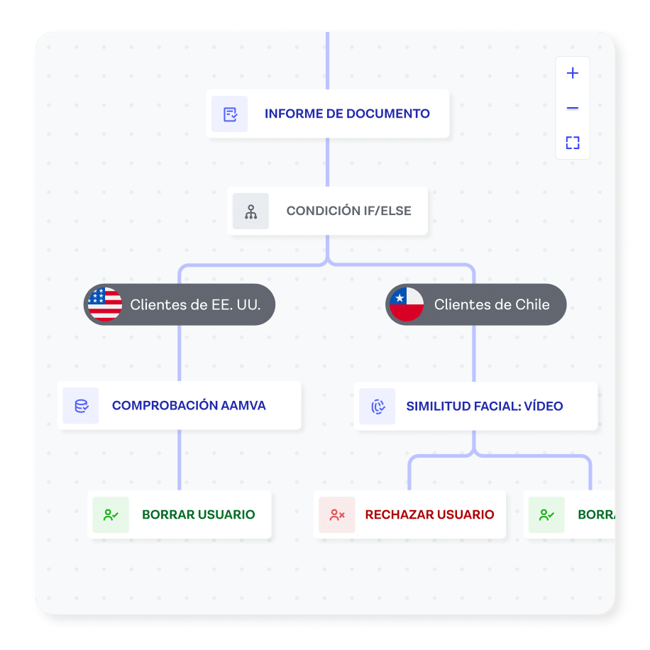 Un workflow de Onfido Studio que muestra las diferentes rutas de los diferentes países.